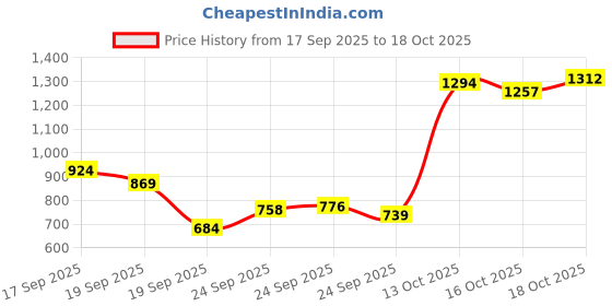 myntra.com Allen Solly Pure Cotton Classic Fit Geometric Printed Casual Shirt allen solly Price History Graph from 17 Sep 2025 to 16 Oct 2025