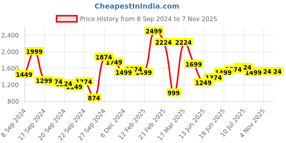 myntra.com Allen Solly Pure Cotton Classic Fit Opaque Printed Casual Shirt allen solly Price History Graph from 8 Sep 2024 to 7 Nov 2025