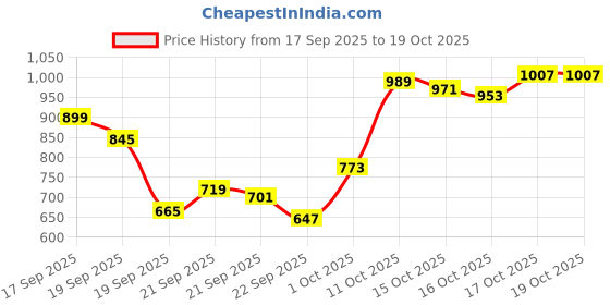 myntra.com Allen Solly Pure Cotton Comfy Slim Fit Grid Tattersall Checked Casual Shirt allen solly Price History Graph from 17 Sep 2025 to 17 Oct 2025