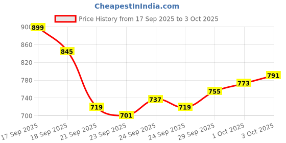 myntra.com Allen Solly Pure Cotton Custom Fit Abstract Printed Casual Shirt allen solly Price History Graph from 17 Sep 2025 to 3 Oct 2025