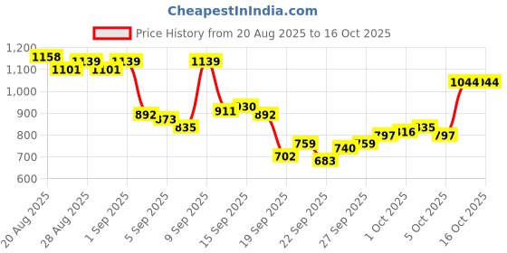 myntra.com Allen Solly Pure Cotton Custom Fit Checked Casual Shirt allen solly Price History Graph from 20 Aug 2025 to 16 Oct 2025
