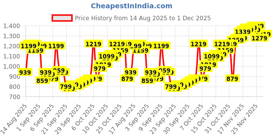 myntra.com Allen Solly Pure Cotton Custom Fit Checked Casual Shirt allen solly Price History Graph from 14 Aug 2025 to 1 Dec 2025