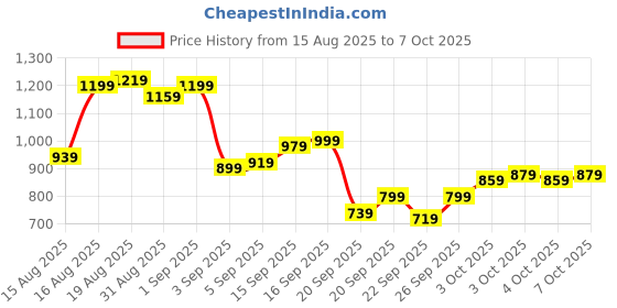 myntra.com Allen Solly Pure Cotton Custom Fit Checked Casual Shirt allen solly Price History Graph from 15 Aug 2025 to 3 Oct 2025