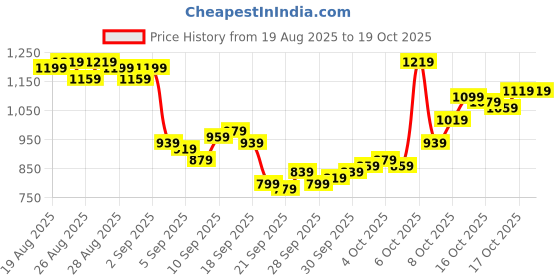 myntra.com Allen Solly Pure Cotton Custom Fit Checked Casual Shirt allen solly Price History Graph from 19 Aug 2025 to 16 Oct 2025