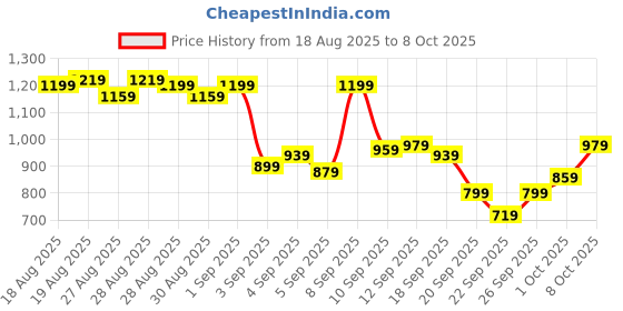 myntra.com Allen Solly Pure Cotton Custom Fit Checked Casual Shirt allen solly Price History Graph from 18 Aug 2025 to 8 Oct 2025