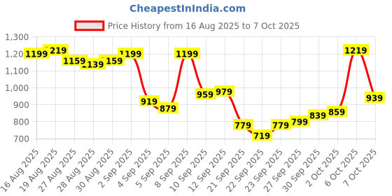 myntra.com Allen Solly Pure Cotton Custom Fit Checked Casual Shirt allen solly Price History Graph from 16 Aug 2025 to 7 Oct 2025