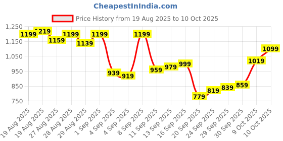 myntra.com Allen Solly Pure Cotton Custom Fit Checked Casual Shirt allen solly Price History Graph from 19 Aug 2025 to 10 Oct 2025