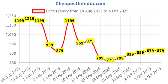 myntra.com Allen Solly Pure Cotton Custom Fit Checked Casual Shirt allen solly Price History Graph from 19 Aug 2025 to 4 Oct 2025
