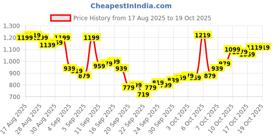 myntra.com Allen Solly Pure Cotton Custom Fit Checked Casual Shirt allen solly Price History Graph from 17 Aug 2025 to 17 Oct 2025