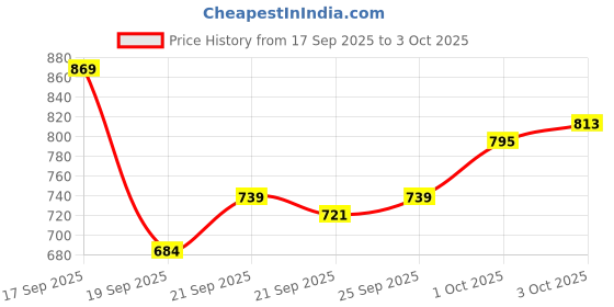 myntra.com Allen Solly Pure Cotton Custom Fit Checked Casual Shirt allen solly Price History Graph from 17 Sep 2025 to 3 Oct 2025
