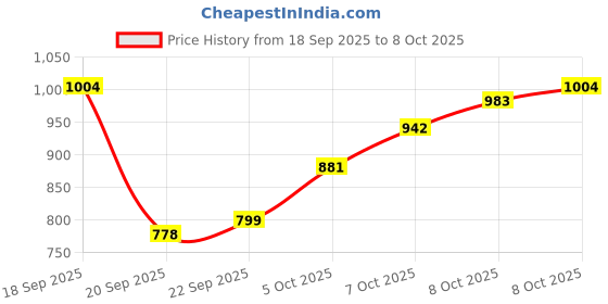 myntra.com Allen Solly Pure Cotton Custom Fit Checked Casual Shirt allen solly Price History Graph from 18 Sep 2025 to 8 Oct 2025
