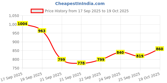 myntra.com Allen Solly Pure Cotton Custom Fit Checked Casual Shirt allen solly Price History Graph from 17 Sep 2025 to 19 Oct 2025