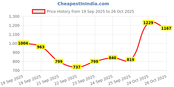 myntra.com Allen Solly Pure Cotton Custom Fit Checked Casual Shirt allen solly Price History Graph from 19 Sep 2025 to 26 Oct 2025