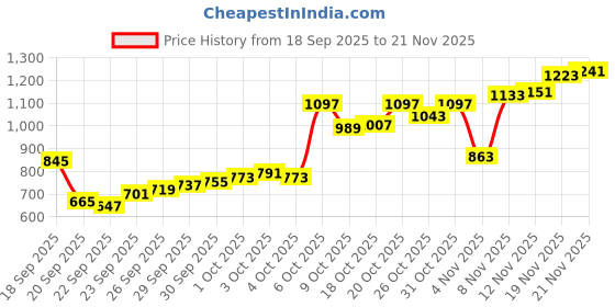 myntra.com Allen Solly Pure Cotton Custom Fit Ethnic Motifs Printed Casual Shirt allen solly Price History Graph from 18 Sep 2025 to 21 Nov 2025