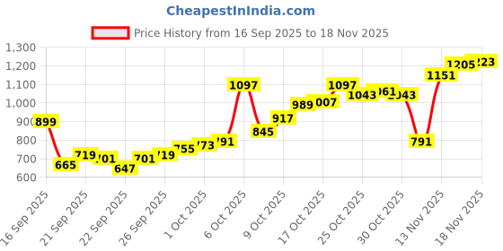 myntra.com Allen Solly Pure Cotton Custom Fit Floral Printed Casual Shirt allen solly Price History Graph from 16 Sep 2025 to 18 Nov 2025
