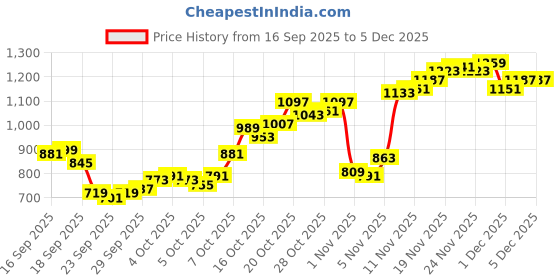 myntra.com Allen Solly Pure Cotton Custom Fit Floral Printed Casual Shirt allen solly Price History Graph from 16 Sep 2025 to 5 Dec 2025