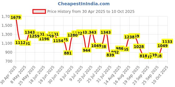 myntra.com Allen Solly Pure Cotton Custom Fit Geometric Printed Casual Shirt allen solly Price History Graph from 30 Apr 2025 to 10 Oct 2025