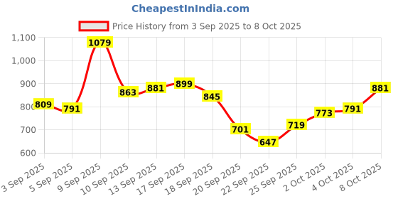 myntra.com Allen Solly Pure Cotton Custom Fit Geometric Printed Casual Shirt allen solly Price History Graph from 3 Sep 2025 to 8 Oct 2025
