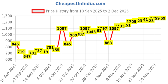 myntra.com Allen Solly Pure Cotton Custom Fit Geometric Printed Casual Shirt allen solly Price History Graph from 18 Sep 2025 to 2 Dec 2025