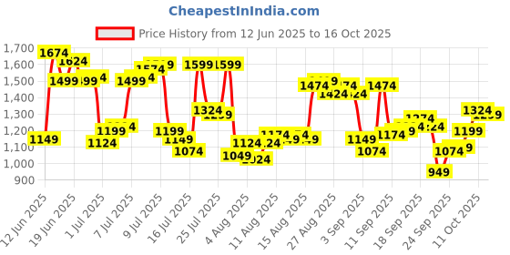 myntra.com Allen Solly Pure Cotton Custom Slim Fit Casual Shirt allen solly Price History Graph from 12 Jun 2025 to 16 Oct 2025