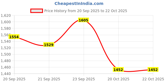 myntra.com Allen Solly Pure Cotton Custom Slim Fit Casual Shirt allen solly Price History Graph from 20 Sep 2025 to 22 Oct 2025