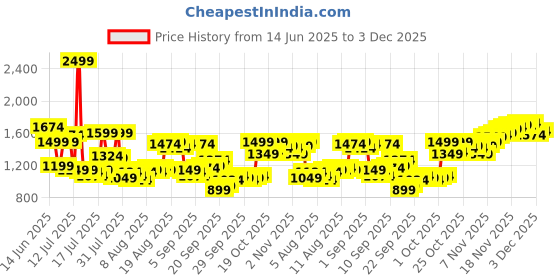 myntra.com Allen Solly Pure Cotton Custom Slim Fit Striped Casual Shirt allen solly Price History Graph from 14 Jun 2025 to 3 Dec 2025