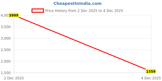 myntra.com Allen Solly Pure Cotton Denim Jacket allen solly Price History Graph from 2 Dec 2025 to 4 Dec 2025