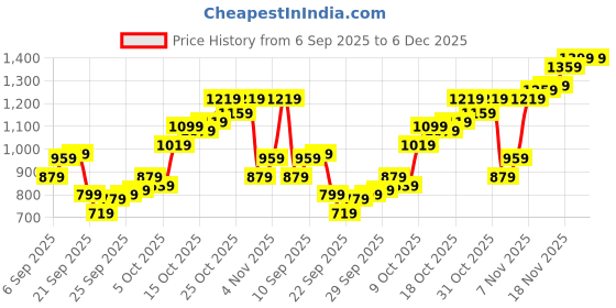 myntra.com Allen Solly Pure Cotton Geometric Printed Classic Fit Casual Shirt allen solly Price History Graph from 6 Sep 2025 to 5 Dec 2025