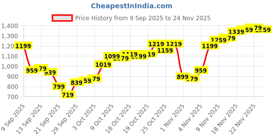 myntra.com Allen Solly Pure Cotton Micro Ditsy Printed Classic Fit Casual Shirt allen solly Price History Graph from 9 Sep 2025 to 24 Nov 2025