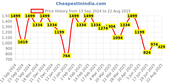 myntra.com Allen Solly Pure Cotton Polo Collar Casual T-shirt allen solly Price History Graph from 13 Sep 2024 to 22 Aug 2025