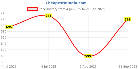myntra.com Allen Solly Pure Cotton Relaxed Fit Casual T-shirt allen solly Price History Graph from 4 Jul 2025 to 21 Sep 2025