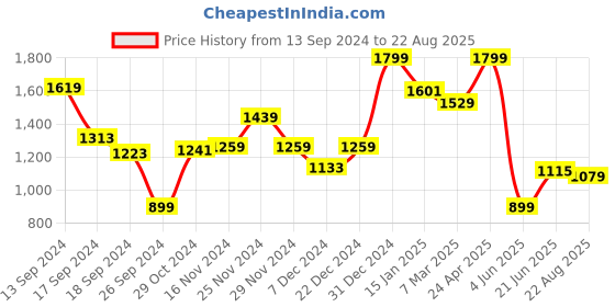 myntra.com Allen Solly Pure Cotton Solid Slim Fit T-shirt allen solly Price History Graph from 13 Sep 2024 to 22 Aug 2025
