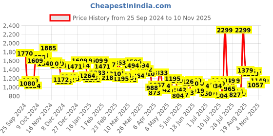 myntra.com Allen Solly Pure Cotton Sport Fit Checked Opaque Formal Shirt allen solly Price History Graph from 25 Sep 2024 to 9 Nov 2025