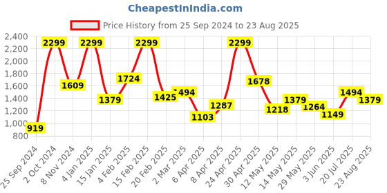 myntra.com Allen Solly Pure Cotton Striped Polo Collar T-shirt allen solly Price History Graph from 25 Sep 2024 to 23 Aug 2025