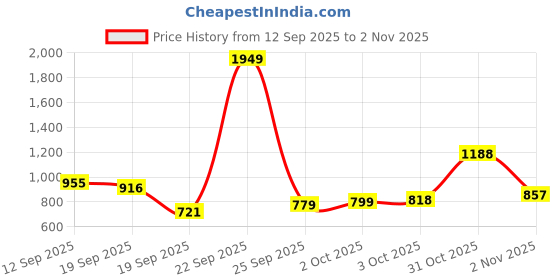 myntra.com Allen Solly Pure Cotton Textured Sport Fit Casual Shirt allen solly Price History Graph from 12 Sep 2025 to 2 Nov 2025