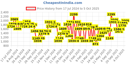 myntra.com Allen Solly Quilted Block Heeled Sandals allen solly Price History Graph from 17 Jul 2024 to 5 Oct 2025