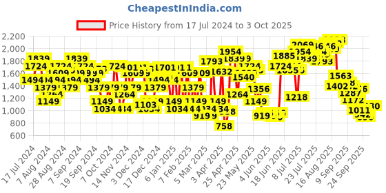 myntra.com Allen Solly Quilted Block Heeled Sandals allen solly Price History Graph from 17 Jul 2024 to 3 Oct 2025