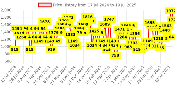 myntra.com Allen Solly Quilted Block Heels allen solly Price History Graph from 17 Jul 2024 to 14 Jul 2025