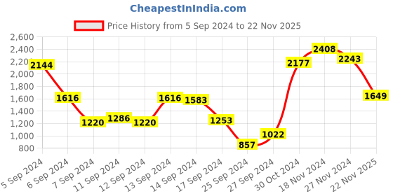 myntra.com Allen Solly Quilted Structured Satchel allen solly Price History Graph from 5 Sep 2024 to 22 Nov 2025