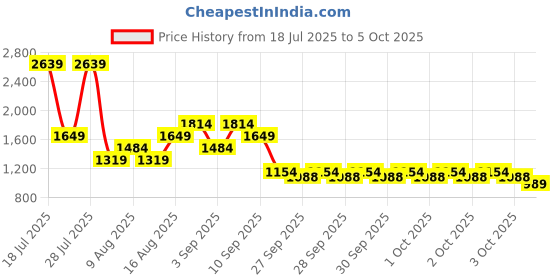 myntra.com Allen Solly Quilted Structured Satchel Bag allen solly Price History Graph from 18 Jul 2025 to 3 Oct 2025