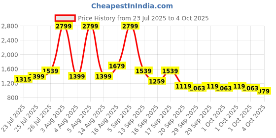 myntra.com Allen Solly Quilted Structured Sling Bag allen solly Price History Graph from 23 Jul 2025 to 4 Oct 2025