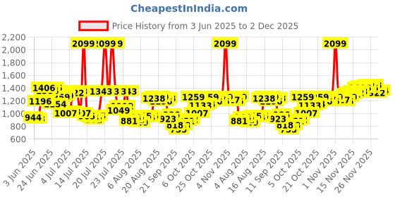 myntra.com Allen Solly Relaxed Fit Casual Shirt allen solly Price History Graph from 3 Jun 2025 to 2 Dec 2025