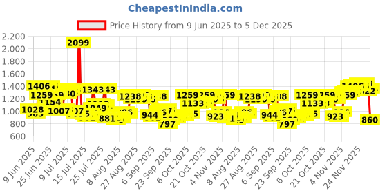 myntra.com Allen Solly Relaxed Fit Casual Shirt allen solly Price History Graph from 9 Jun 2025 to 5 Dec 2025