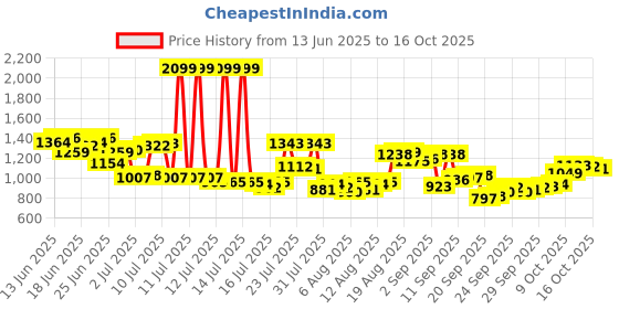 myntra.com Allen Solly Relaxed Fit Casual Shirt allen solly Price History Graph from 13 Jun 2025 to 16 Oct 2025
