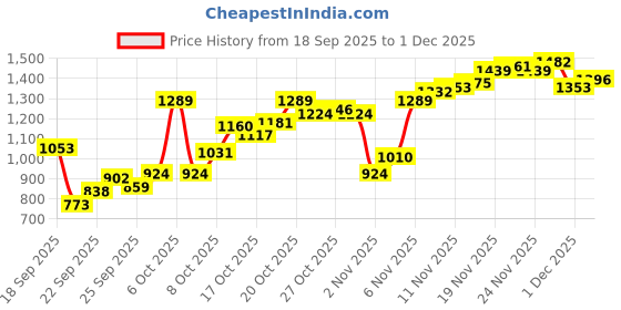 myntra.com Allen Solly Relaxed Fit Casual Shirt allen solly Price History Graph from 18 Sep 2025 to 1 Dec 2025