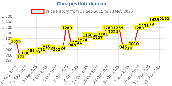 myntra.com Allen Solly Relaxed Fit Casual Shirt allen solly Price History Graph from 18 Sep 2025 to 23 Nov 2025