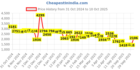 myntra.com Allen Solly Reversible Bomber Jacket allen solly Price History Graph from 31 Oct 2024 to 10 Oct 2025