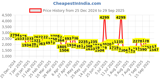 myntra.com Allen Solly Reversible Bomber Jacket allen solly Price History Graph from 25 Dec 2024 to 29 Sep 2025