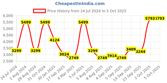 myntra.com Allen Solly Reversible Bomber Quilted Jacket allen solly Price History Graph from 24 Jul 2024 to 4 Oct 2025