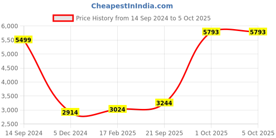 myntra.com Allen Solly Reversible Bomber Quilted Jacket allen solly Price History Graph from 14 Sep 2024 to 5 Oct 2025